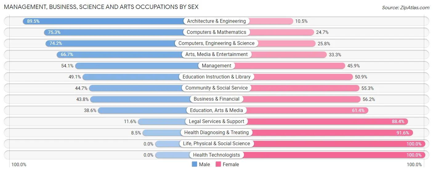 Management, Business, Science and Arts Occupations by Sex in Zip Code 73045