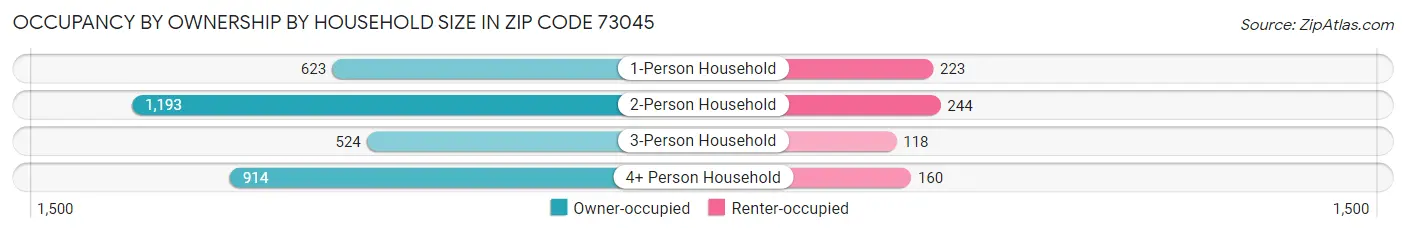 Occupancy by Ownership by Household Size in Zip Code 73045