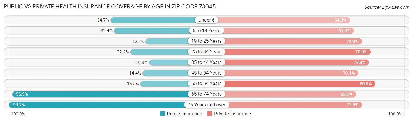 Public vs Private Health Insurance Coverage by Age in Zip Code 73045