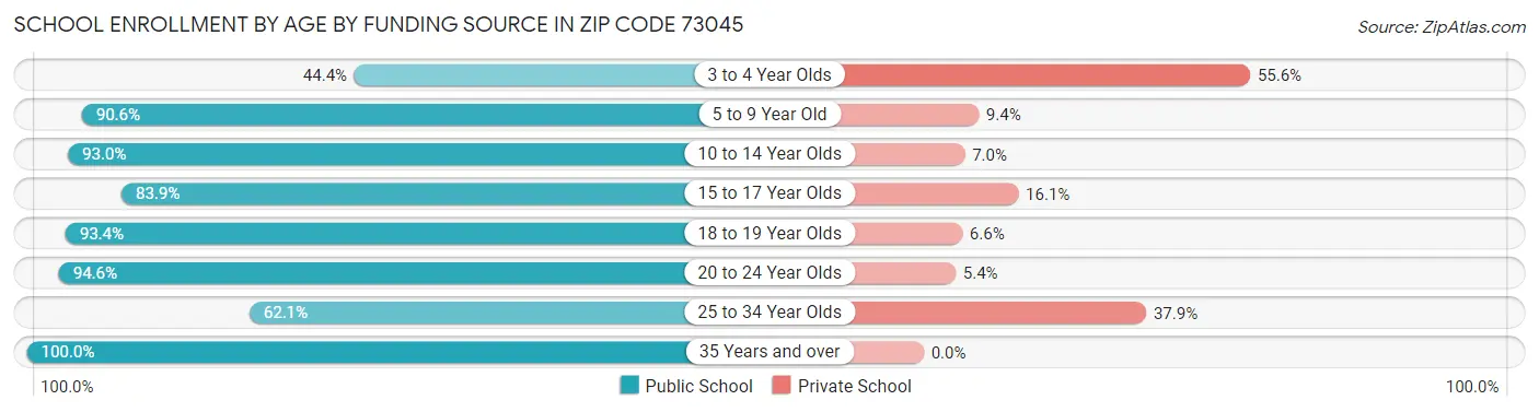 School Enrollment by Age by Funding Source in Zip Code 73045