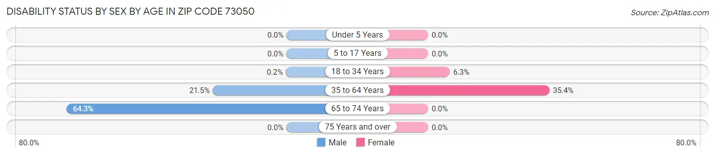 Disability Status by Sex by Age in Zip Code 73050