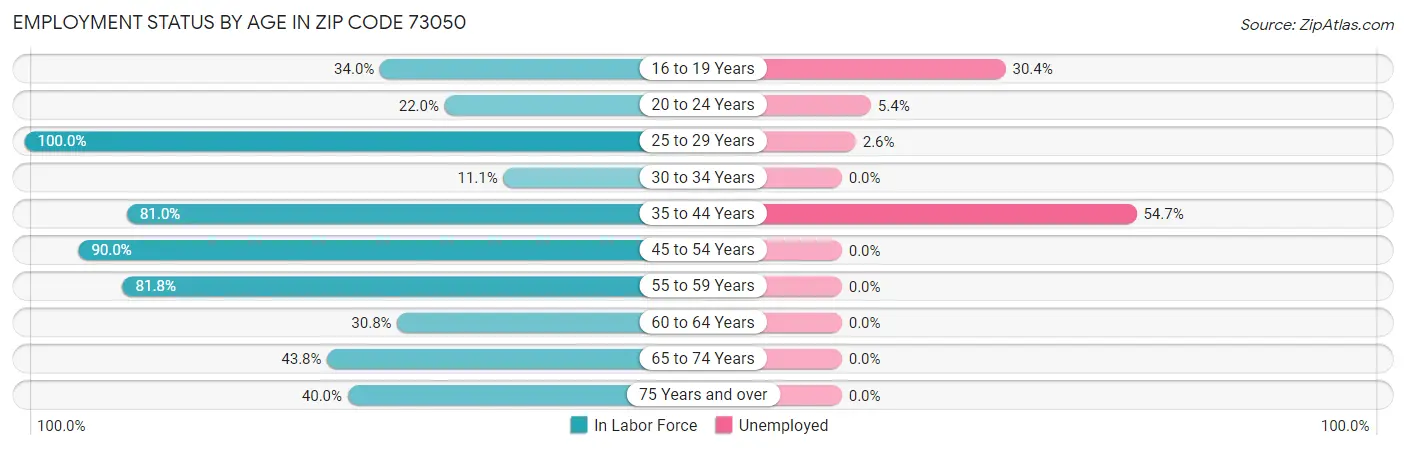 Employment Status by Age in Zip Code 73050