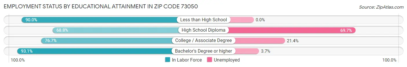 Employment Status by Educational Attainment in Zip Code 73050