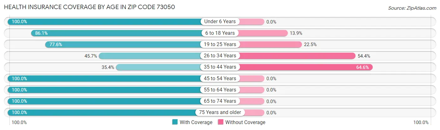 Health Insurance Coverage by Age in Zip Code 73050
