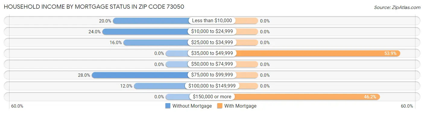 Household Income by Mortgage Status in Zip Code 73050