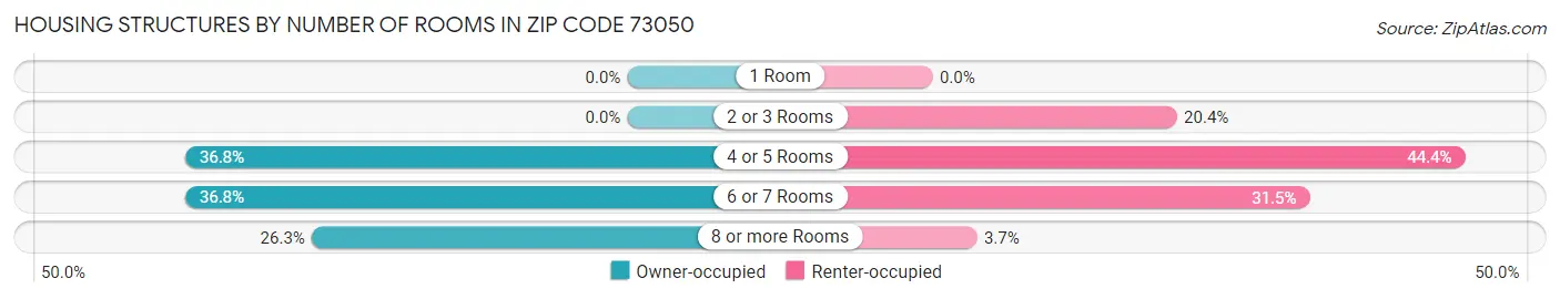 Housing Structures by Number of Rooms in Zip Code 73050