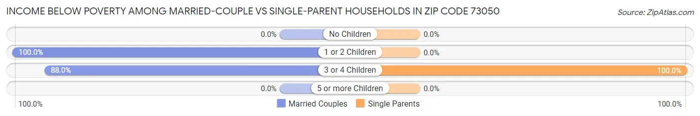 Income Below Poverty Among Married-Couple vs Single-Parent Households in Zip Code 73050