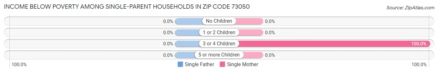 Income Below Poverty Among Single-Parent Households in Zip Code 73050
