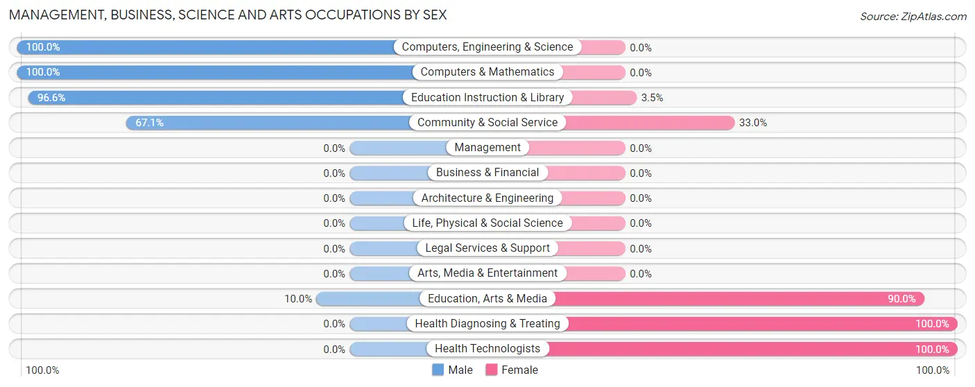 Management, Business, Science and Arts Occupations by Sex in Zip Code 73050