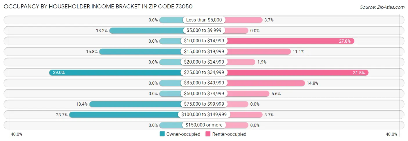 Occupancy by Householder Income Bracket in Zip Code 73050