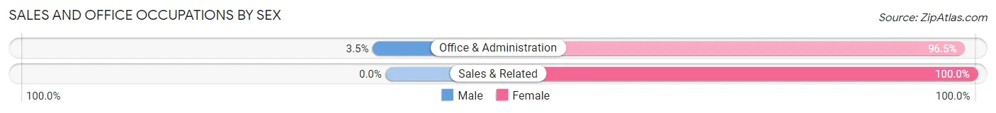 Sales and Office Occupations by Sex in Zip Code 73050