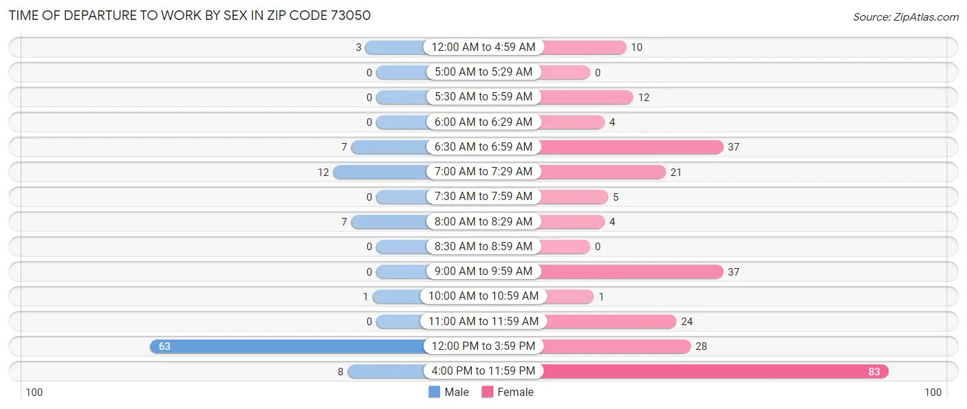 Time of Departure to Work by Sex in Zip Code 73050