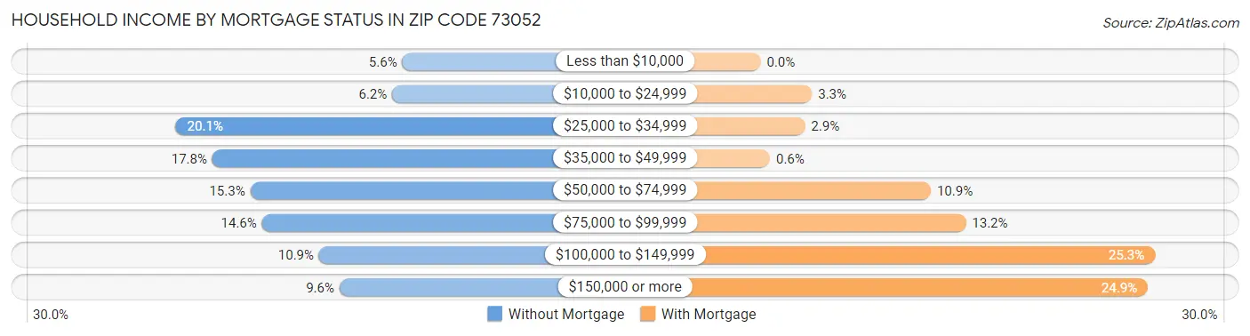 Household Income by Mortgage Status in Zip Code 73052