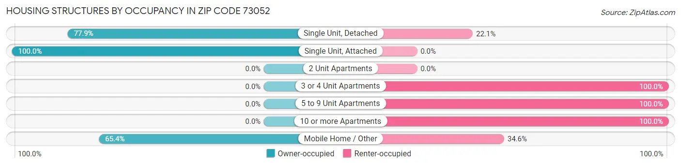 Housing Structures by Occupancy in Zip Code 73052