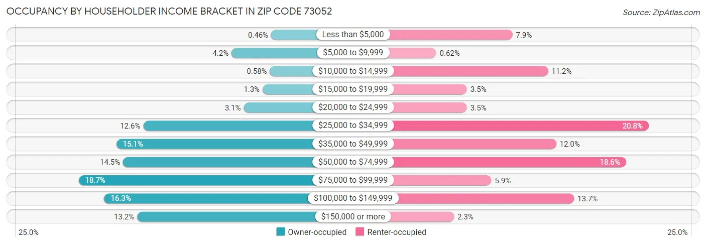 Occupancy by Householder Income Bracket in Zip Code 73052