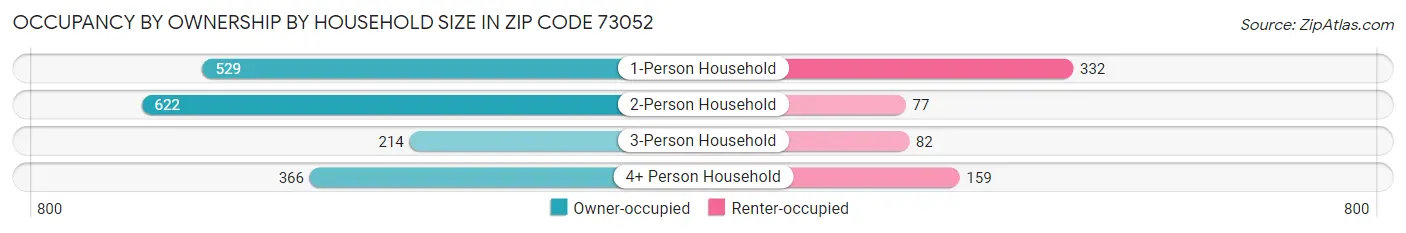 Occupancy by Ownership by Household Size in Zip Code 73052