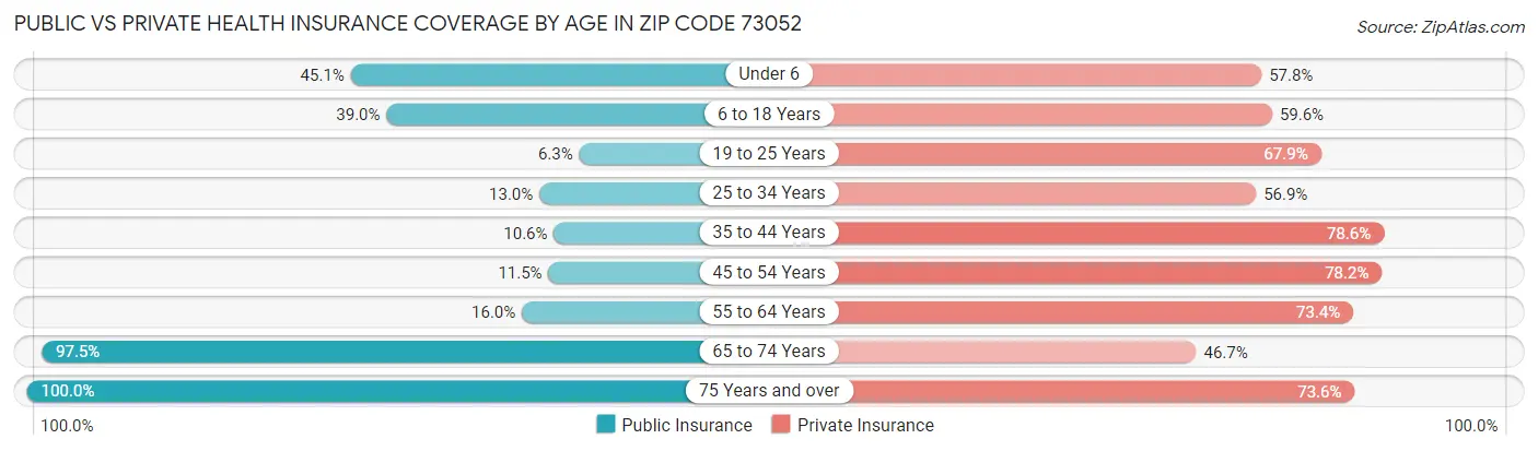 Public vs Private Health Insurance Coverage by Age in Zip Code 73052