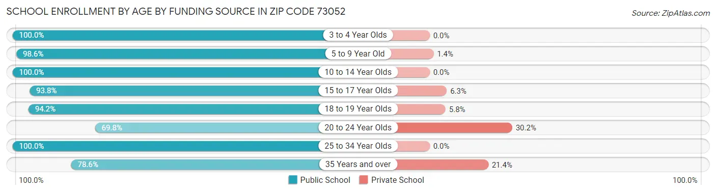 School Enrollment by Age by Funding Source in Zip Code 73052