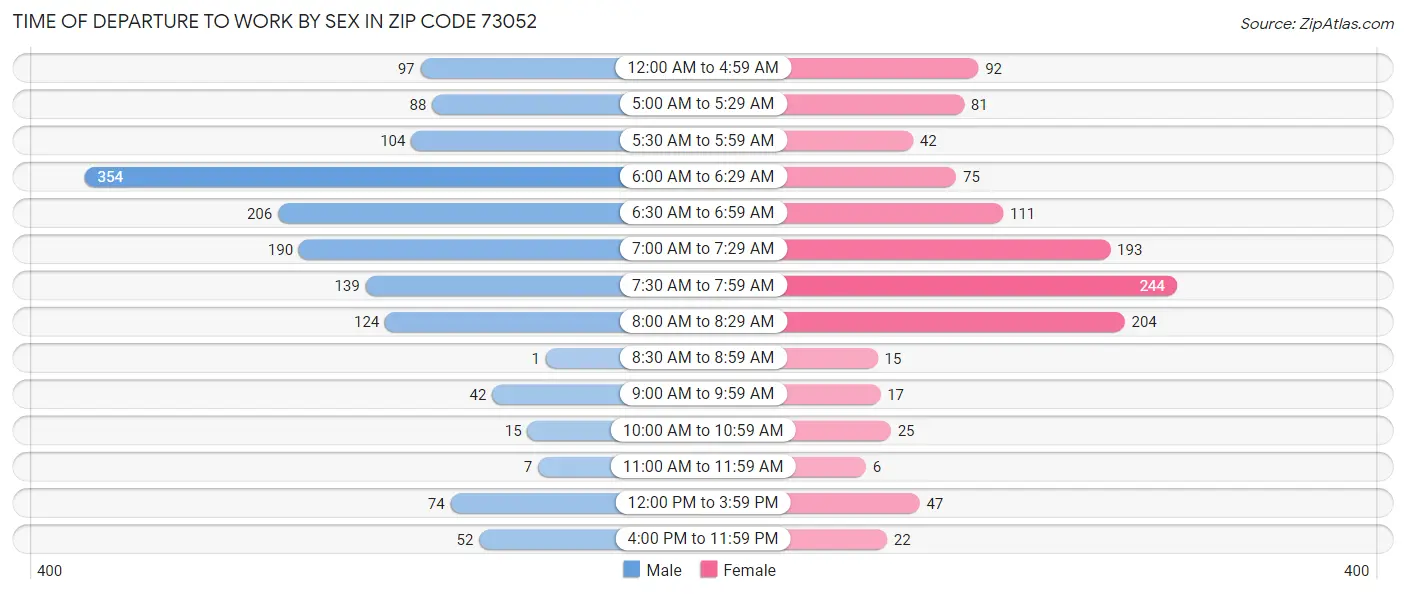 Time of Departure to Work by Sex in Zip Code 73052