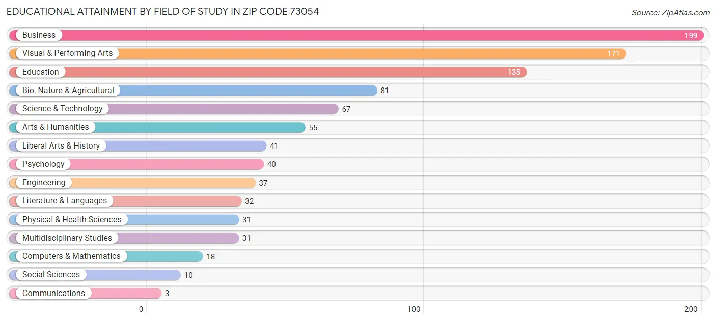 Educational Attainment by Field of Study in Zip Code 73054