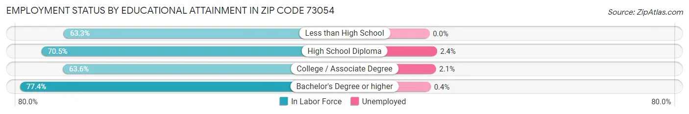 Employment Status by Educational Attainment in Zip Code 73054