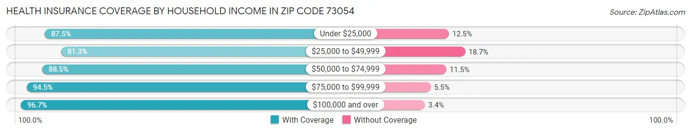Health Insurance Coverage by Household Income in Zip Code 73054