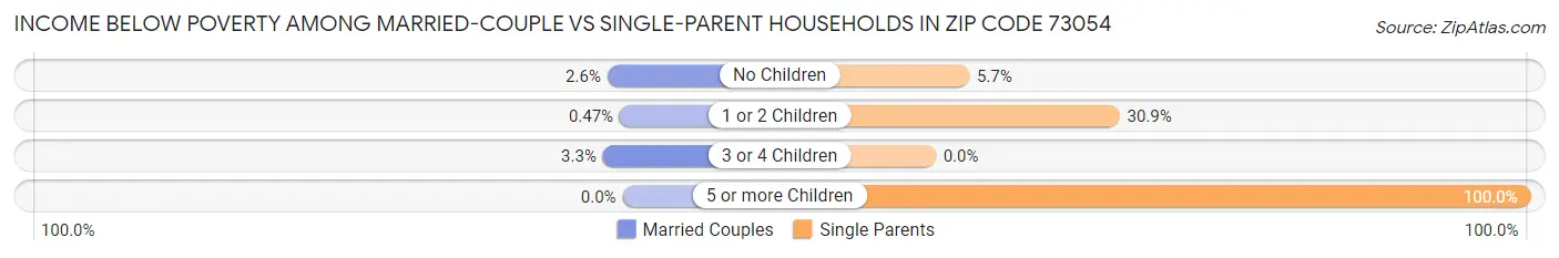 Income Below Poverty Among Married-Couple vs Single-Parent Households in Zip Code 73054