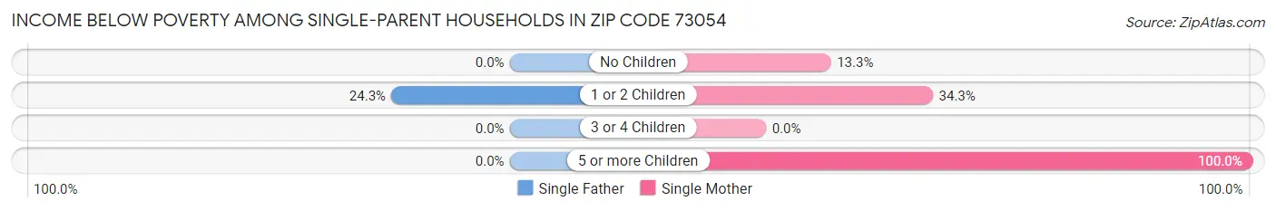 Income Below Poverty Among Single-Parent Households in Zip Code 73054