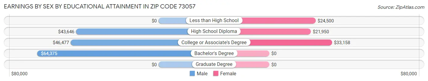 Earnings by Sex by Educational Attainment in Zip Code 73057