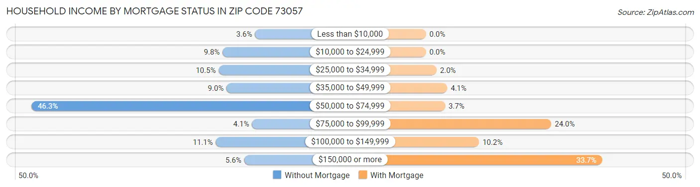 Household Income by Mortgage Status in Zip Code 73057