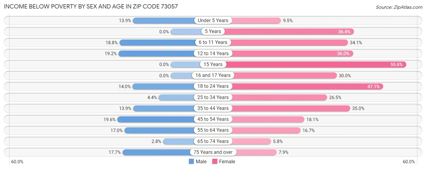 Income Below Poverty by Sex and Age in Zip Code 73057