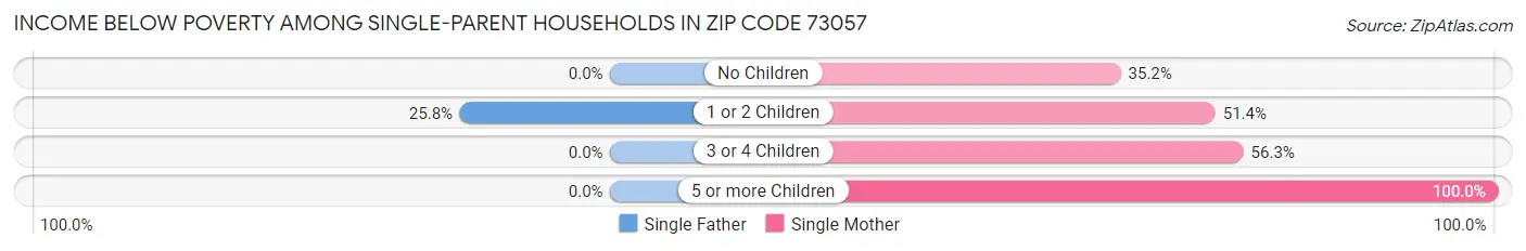 Income Below Poverty Among Single-Parent Households in Zip Code 73057