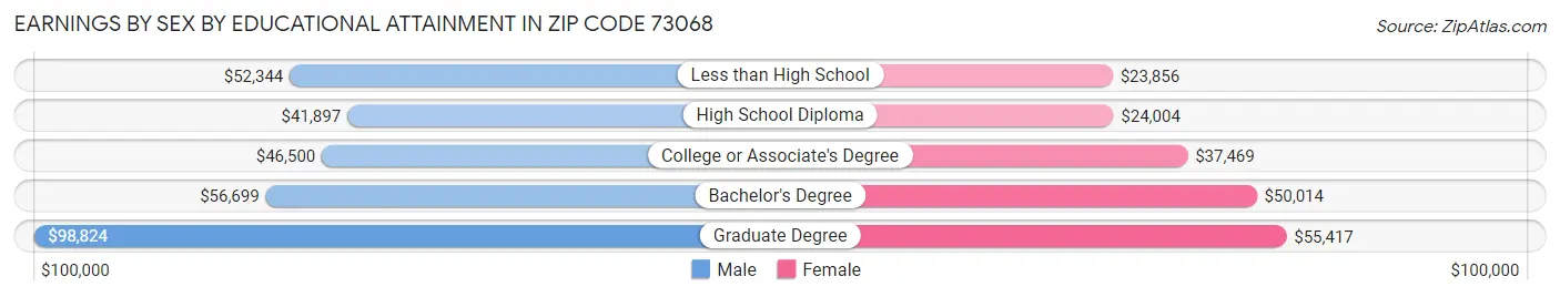 Earnings by Sex by Educational Attainment in Zip Code 73068