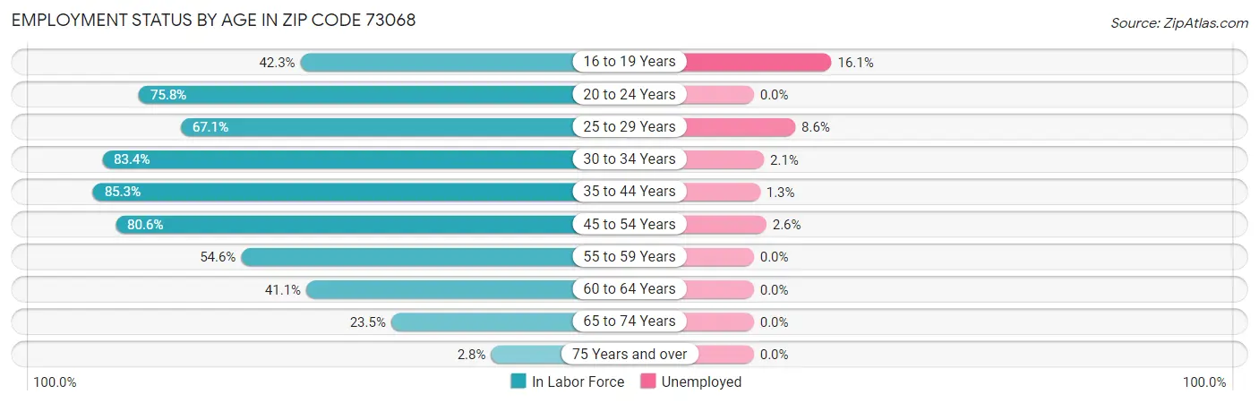 Employment Status by Age in Zip Code 73068