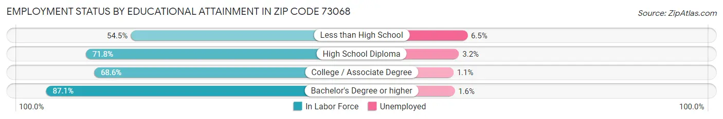 Employment Status by Educational Attainment in Zip Code 73068