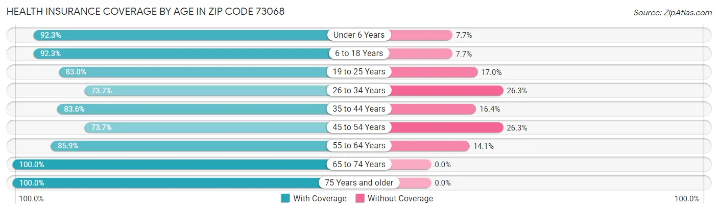 Health Insurance Coverage by Age in Zip Code 73068