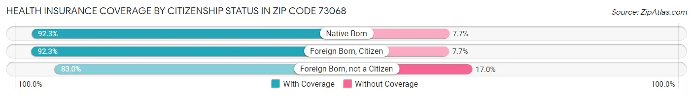 Health Insurance Coverage by Citizenship Status in Zip Code 73068
