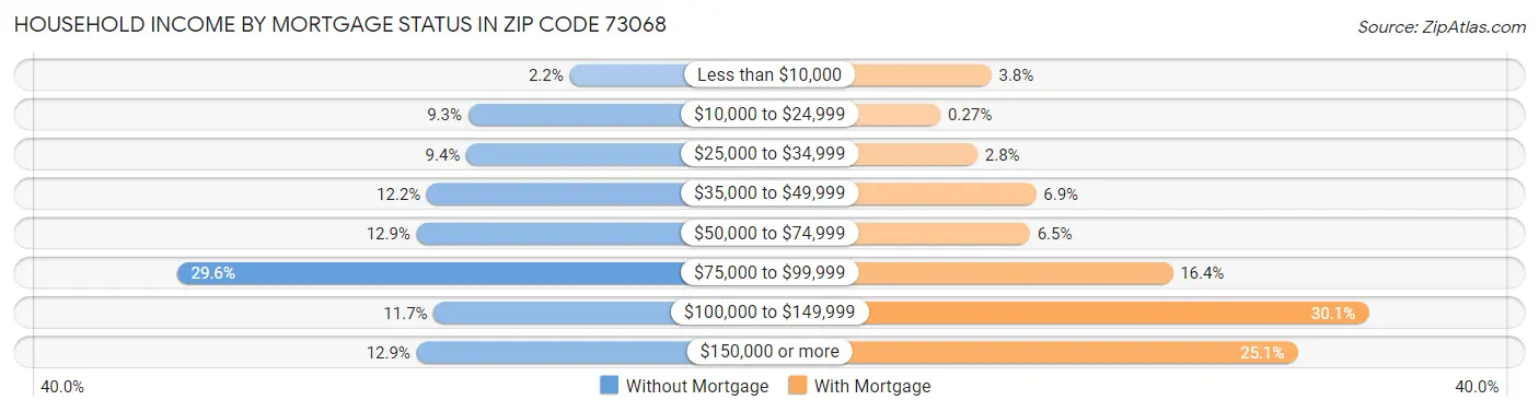 Household Income by Mortgage Status in Zip Code 73068