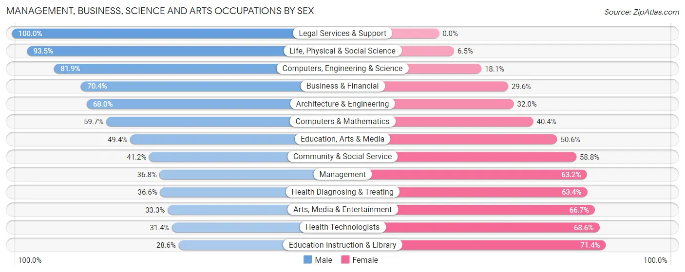 Management, Business, Science and Arts Occupations by Sex in Zip Code 73068
