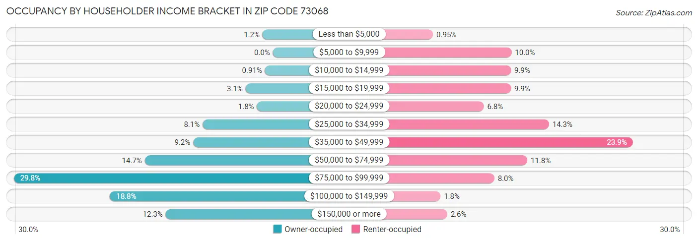 Occupancy by Householder Income Bracket in Zip Code 73068
