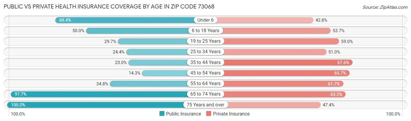 Public vs Private Health Insurance Coverage by Age in Zip Code 73068