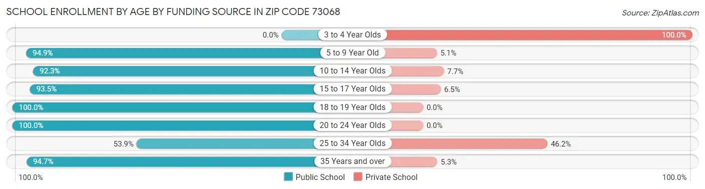 School Enrollment by Age by Funding Source in Zip Code 73068