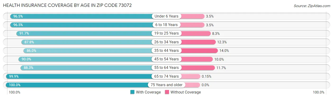 Health Insurance Coverage by Age in Zip Code 73072