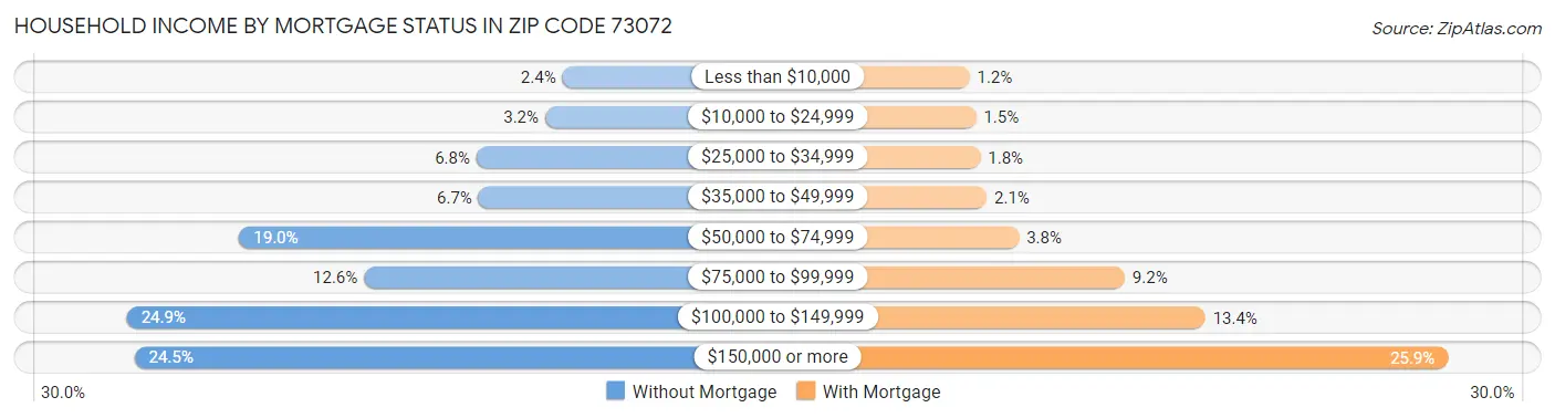 Household Income by Mortgage Status in Zip Code 73072