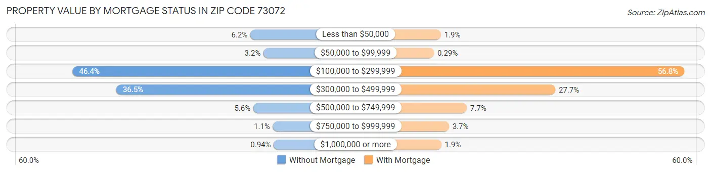 Property Value by Mortgage Status in Zip Code 73072