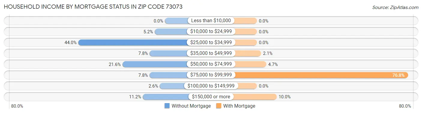 Household Income by Mortgage Status in Zip Code 73073