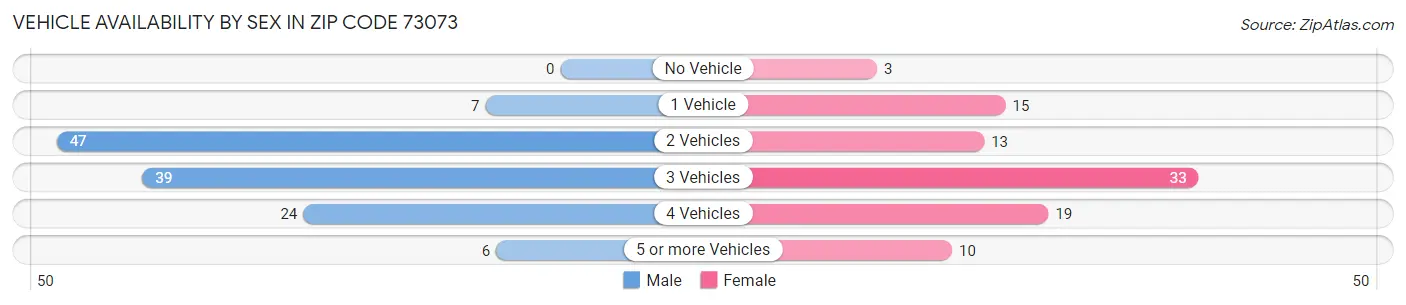 Vehicle Availability by Sex in Zip Code 73073
