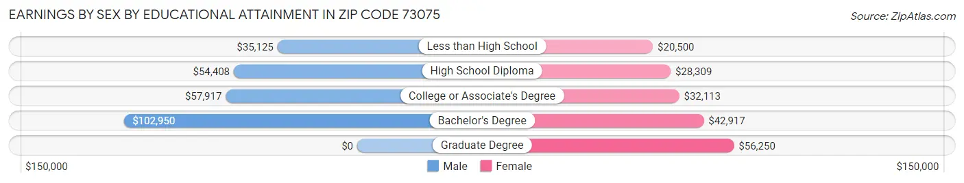 Earnings by Sex by Educational Attainment in Zip Code 73075