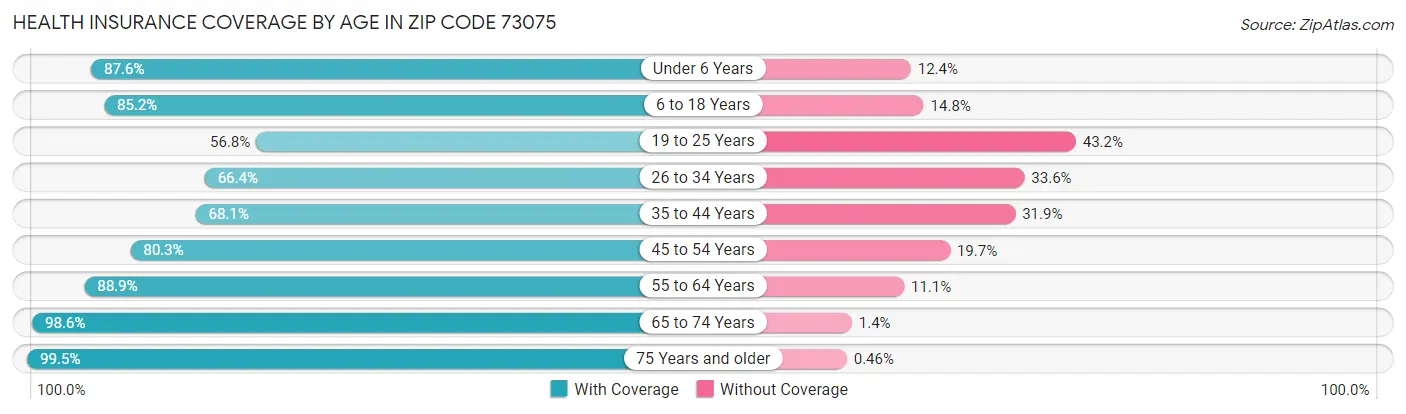 Health Insurance Coverage by Age in Zip Code 73075