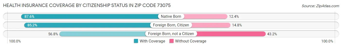 Health Insurance Coverage by Citizenship Status in Zip Code 73075